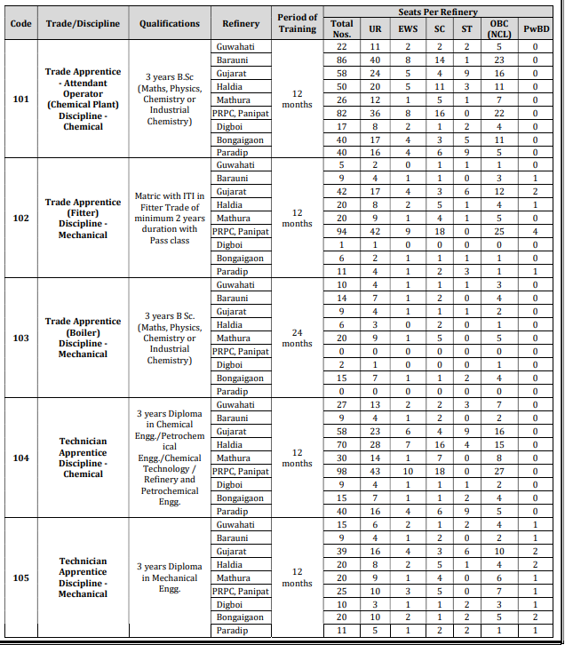 IOCL Refineries Division Recruitment 2025: बिना परीक्षा, बिना इंटरव्यू इंडियन ऑयल कॉरपोरेशन लिमिटेड (IOCL) में निकली 1770 पदों पर बंपर भर्ती! 2 IOCL-Detailed-Vacancy-1