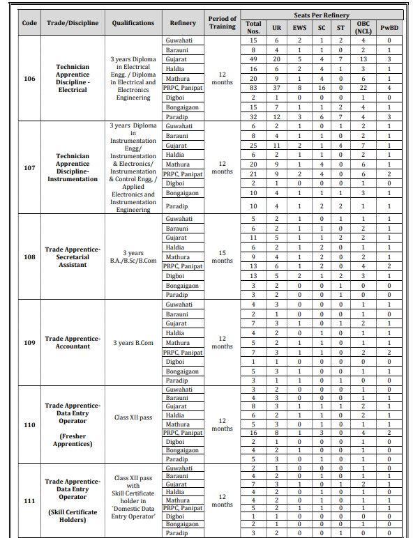 IOCL Refineries Division Recruitment 2025: बिना परीक्षा, बिना इंटरव्यू इंडियन ऑयल कॉरपोरेशन लिमिटेड (IOCL) में निकली 1770 पदों पर बंपर भर्ती! 3 IOCL-Detailed-Vacancy-2