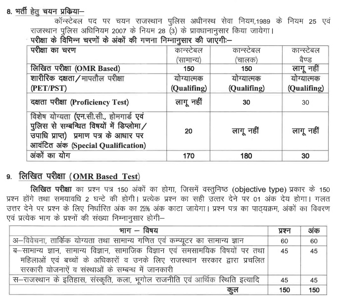 Rajasthan Police Constable Recruitment 2025: Correction Form Notice Out, Check Now 1 Rajasthna-Police-Constable-Selection-Process