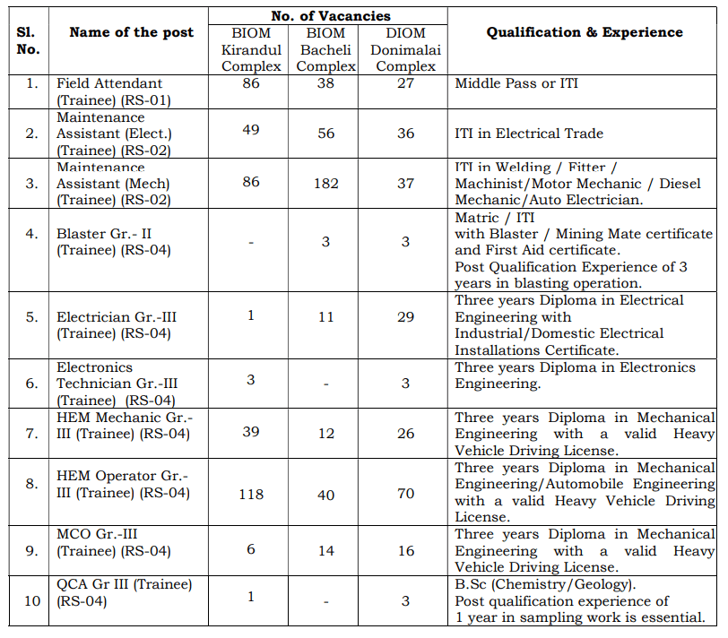NMDC Recruitment 2025 Eligibility Details Apply Online Form 1 NMDC-Vacancies-Qualification