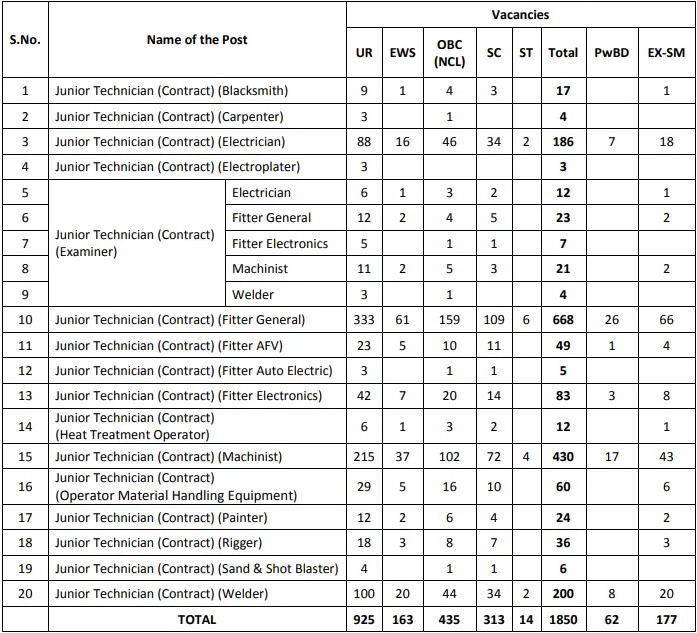 HVF Junior Technician Recruitment 2025 Eligibility Details Apply Online Form 2 HVF-Jr.-Technician-Recruitment-2025-Vacancy-Details
