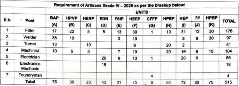 BHEL Artisan Recruitment 2025 Eligibility Details Apply Online Form 2 BHEL Artisan