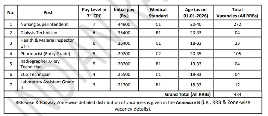 RRB Paramedical Recruitment 2025 Eligibility Details Apply Online Form 1 Detailed Vacancy 6