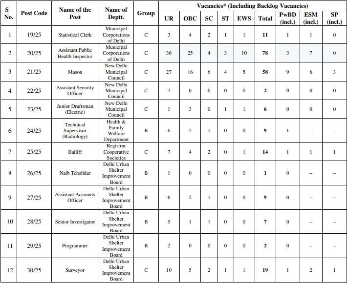 DSSSB Advt. 2/2025: Notice Out For 615 Post Eligibility Details Apply Online Form 1 DSSSB Advt 02 2025 Vacancy Details 1