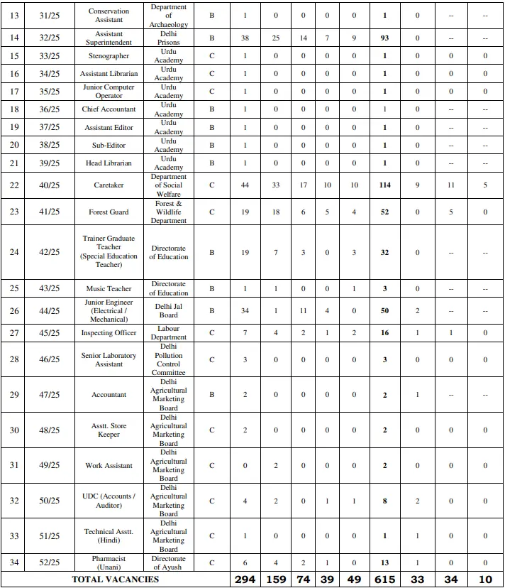 DSSSB Advt. 2/2025: Notice Out For 615 Post Eligibility Details Apply Online Form 2 DSSSB Advt 02 2025 Vacancy Details 2