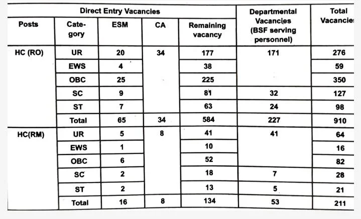 BSF HC RO RM Recruitment 2025 Eligibility Details Apply Online Form 1 Detailed-Vacancy