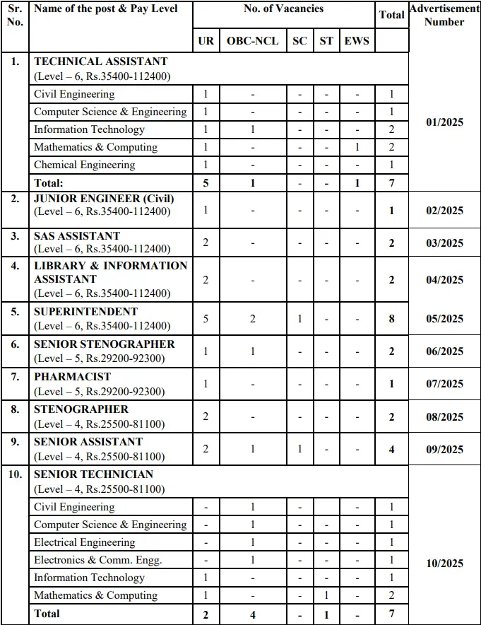 NIT Jalandhar Non-Teaching Recruitment 2025 Eligibility Details Apply Online Form 1 NIT Jalandhar Non Teaching Recruitment 2025 Vacancy Details 1