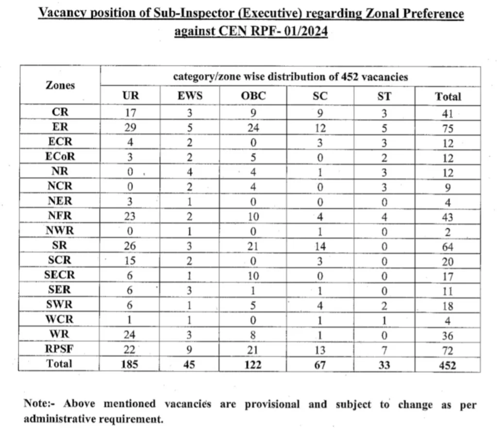 RPF SI Zone Wise Vacancy Notice 1