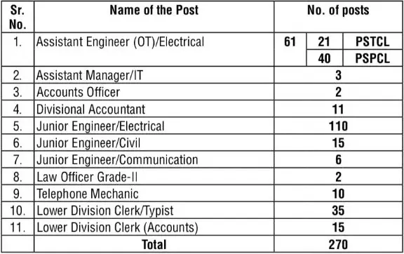 PSTCL-Recruitment-2025-Vacancy-Details-1