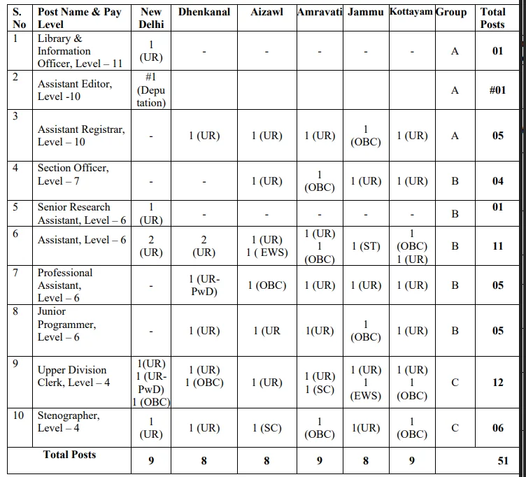 IIMc Delhi detailed vacancy