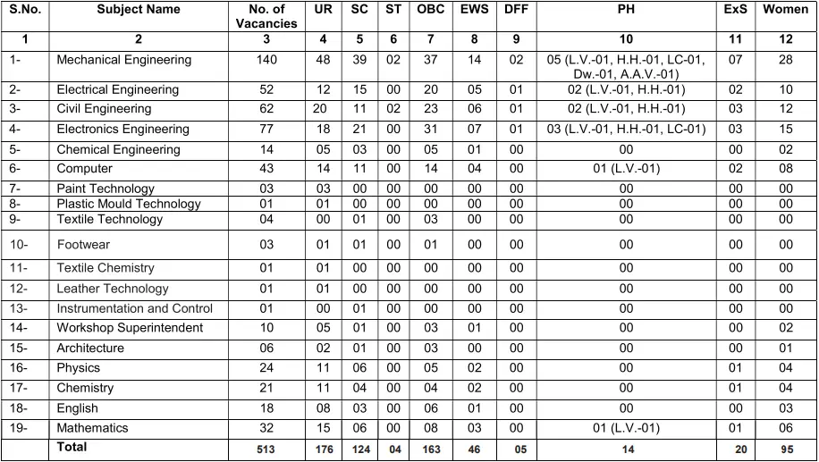 UPPSC-Polytechnic-Lecturer-Recruitment-2025-Vacancy-Details