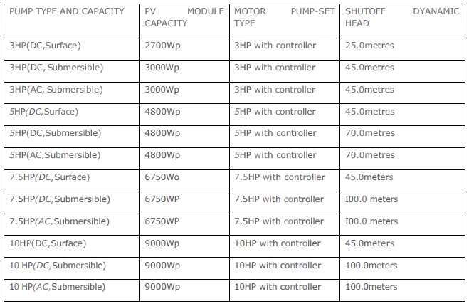 Haryana Solar Water Pumping System 2025-26: हरियाणा सरकार पीएम कुसुम के तहत सोलर वाटर पंपों पर 75% सब्सिडी देगी, आवेदन शुरु 1 image 1.png