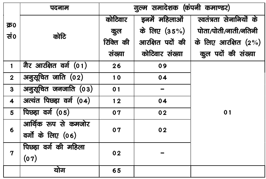 BPSSC Bihar Home Guard Company Commander Recruitment