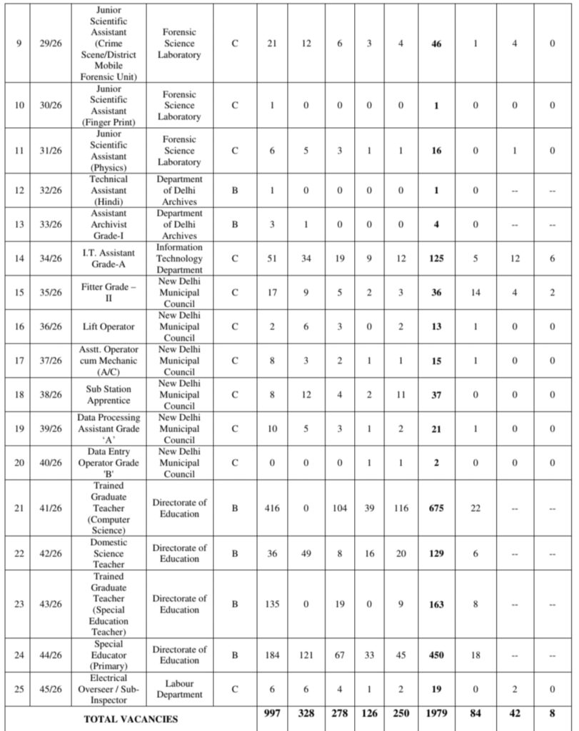 DSSSB Advt 03/2026 Recruitment 2026 Apply Online Form 1979 Posts 3 WhatsApp Image 2026 06 16 at 1.14.38 PM