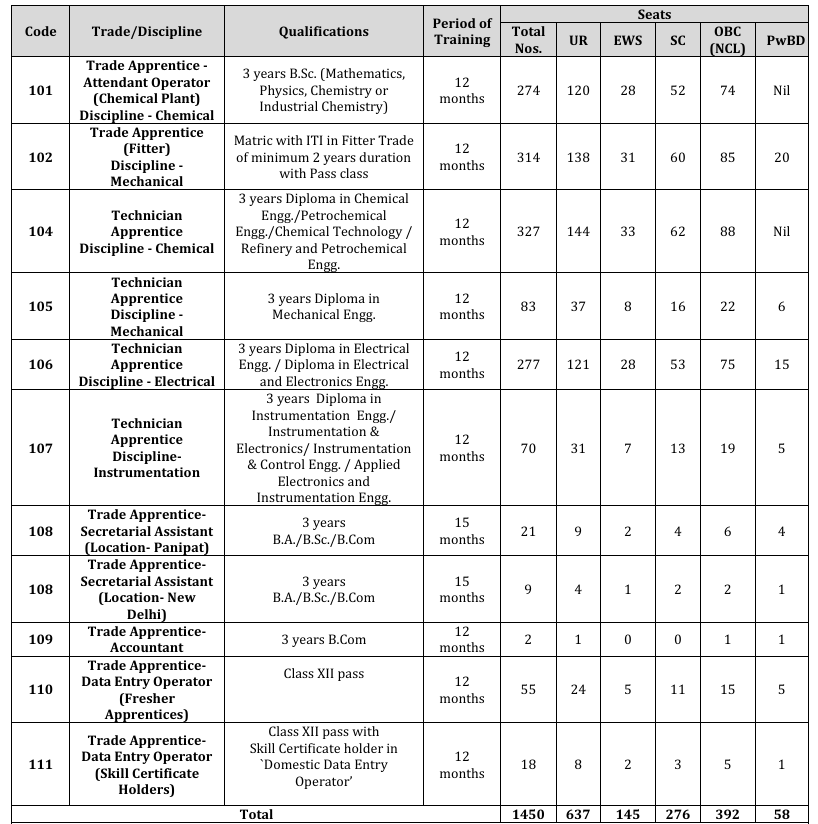 IOCL Panipat Refinery Recruitment 2026