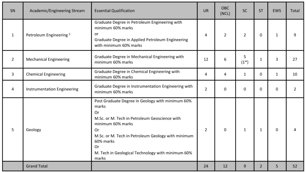 ONGC Graduate Trainee Recruitment 2026
