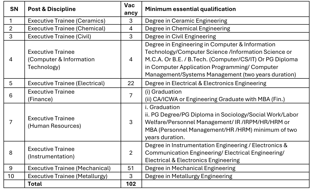 NMDC Recruitment 2026 Notification OUT, Check Eligibility & Apply Online 1 NMDC Recruitment 2026
