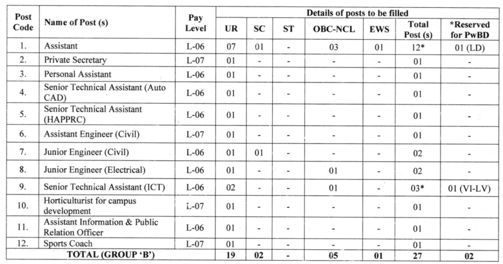 HNBGU Non- Teaching Recruitment 2026 Notification OUT, Check Eligibility Details & Apply Online 2 HNBGU Non- Teaching Recruitment